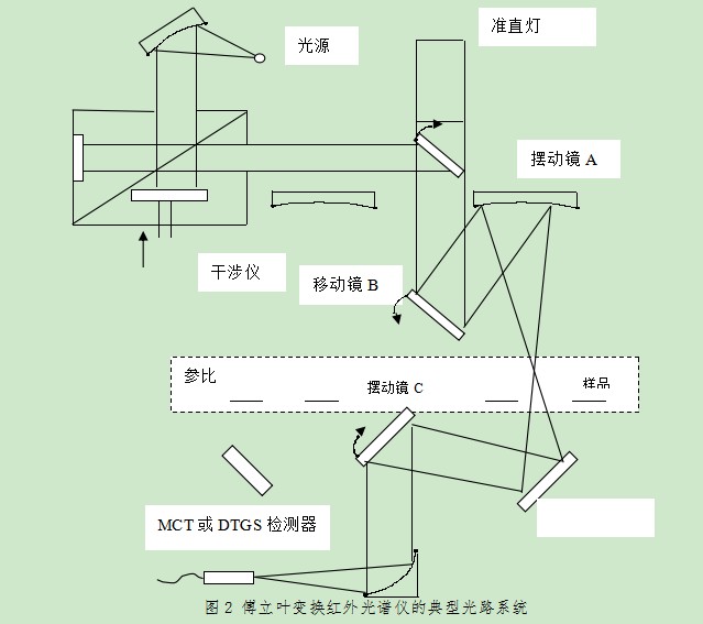 紅外光譜儀原理